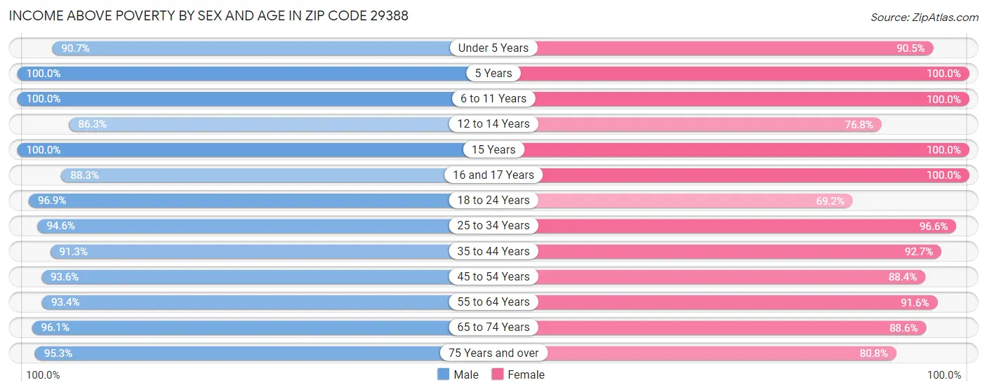 Income Above Poverty by Sex and Age in Zip Code 29388