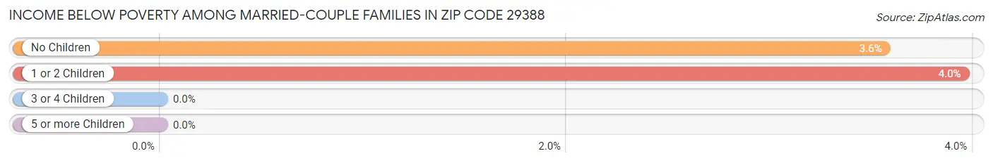 Income Below Poverty Among Married-Couple Families in Zip Code 29388