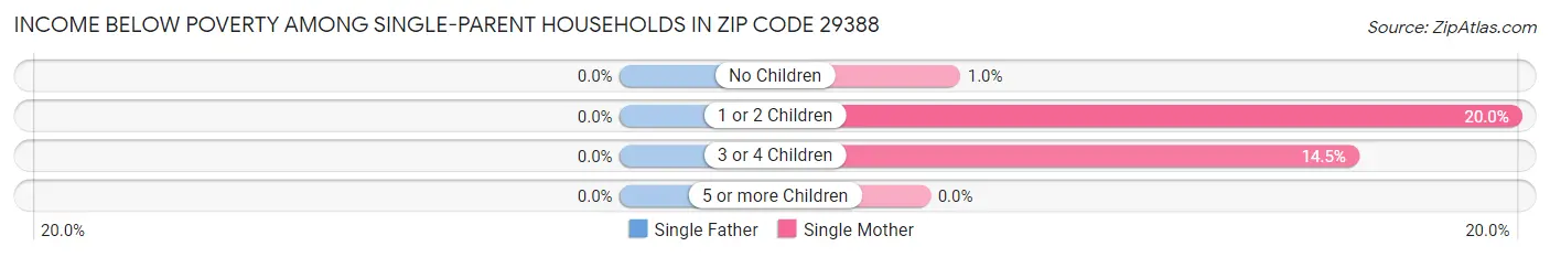 Income Below Poverty Among Single-Parent Households in Zip Code 29388