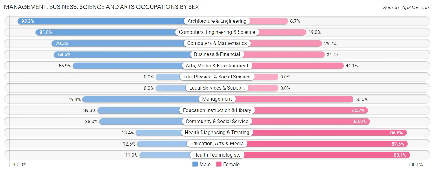 Management, Business, Science and Arts Occupations by Sex in Zip Code 29388