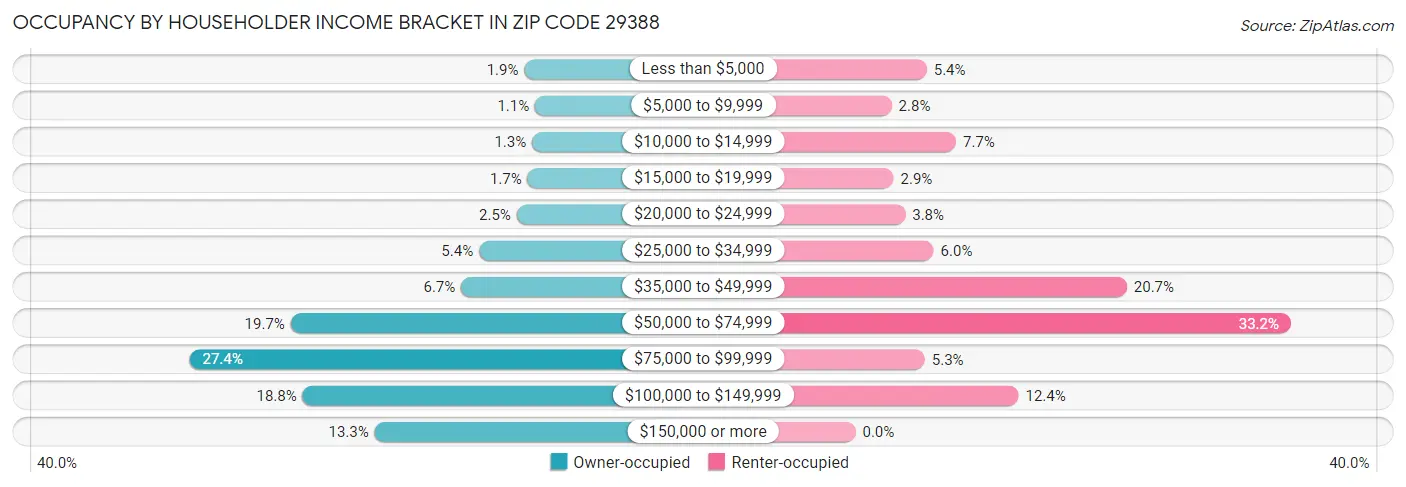 Occupancy by Householder Income Bracket in Zip Code 29388