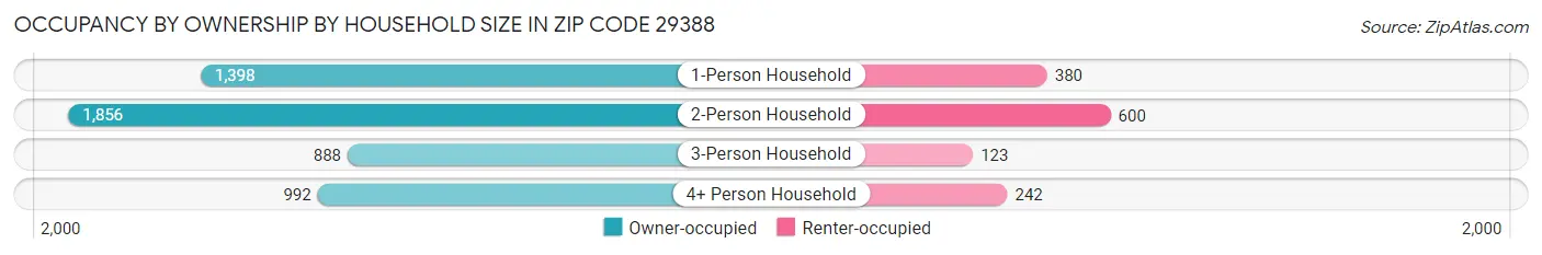 Occupancy by Ownership by Household Size in Zip Code 29388