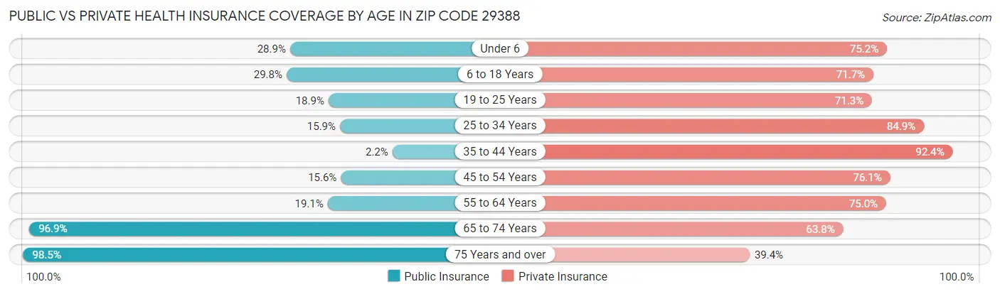 Public vs Private Health Insurance Coverage by Age in Zip Code 29388