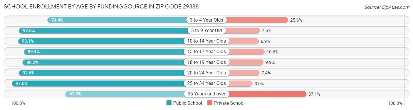School Enrollment by Age by Funding Source in Zip Code 29388