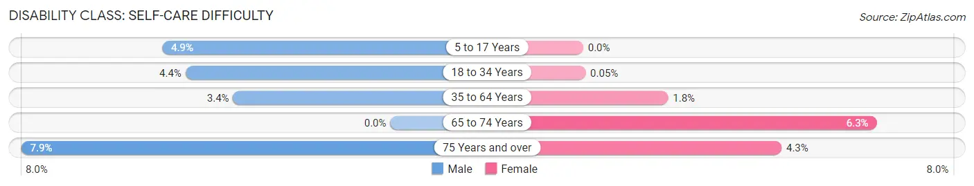 Disability in Zip Code 29388: <span>Self-Care Difficulty</span>