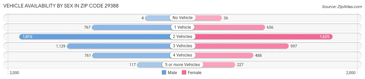 Vehicle Availability by Sex in Zip Code 29388