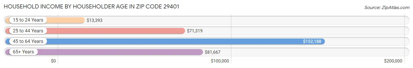 Household Income by Householder Age in Zip Code 29401