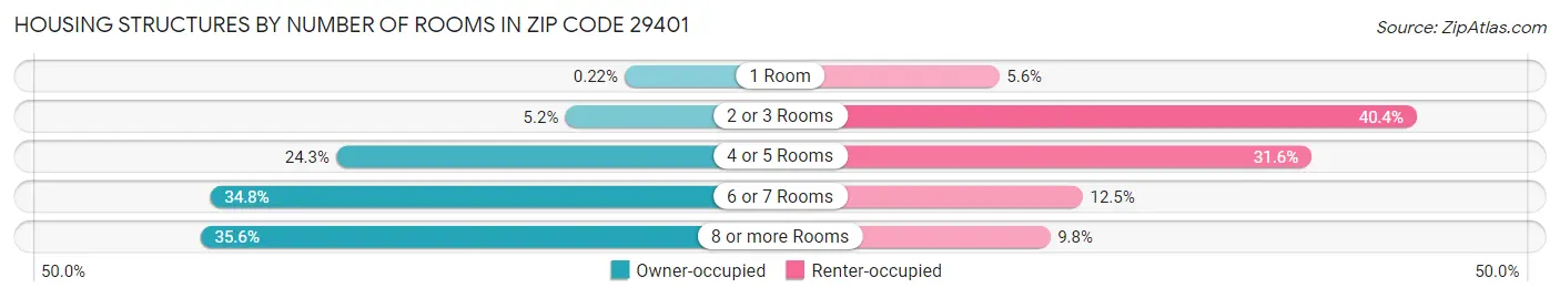 Housing Structures by Number of Rooms in Zip Code 29401