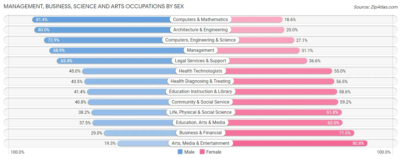 Management, Business, Science and Arts Occupations by Sex in Zip Code 29401