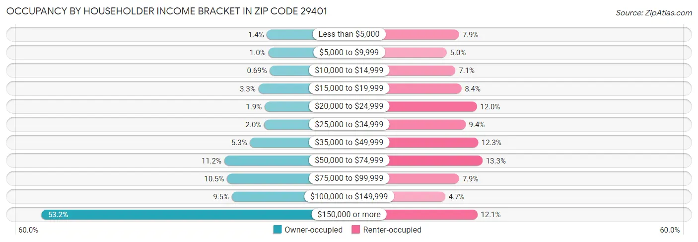 Occupancy by Householder Income Bracket in Zip Code 29401