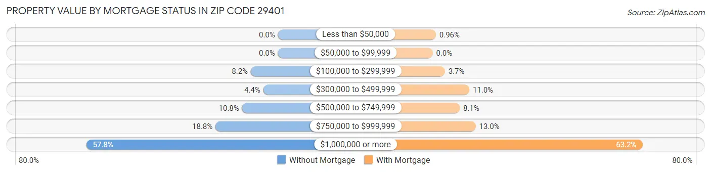 Property Value by Mortgage Status in Zip Code 29401