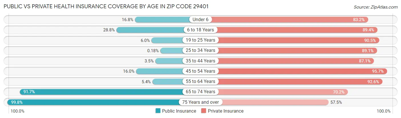 Public vs Private Health Insurance Coverage by Age in Zip Code 29401