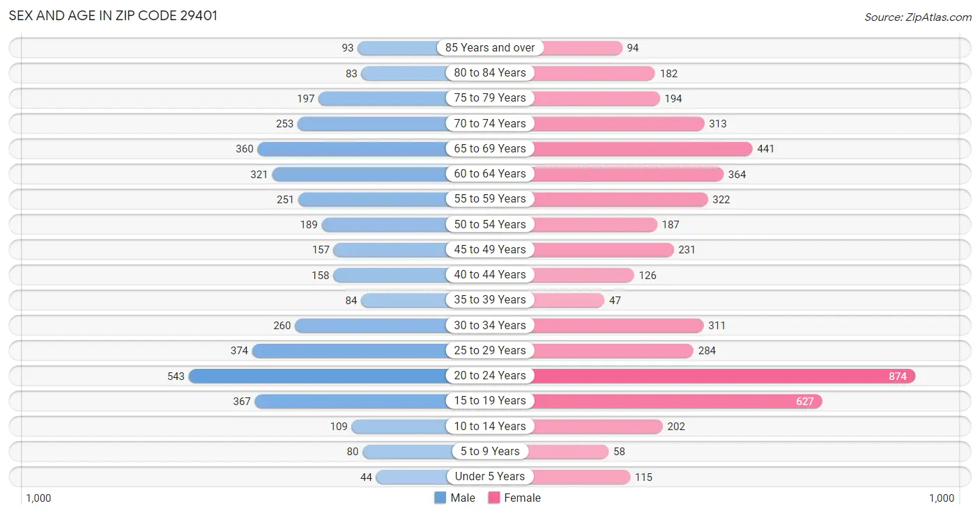 Sex and Age in Zip Code 29401