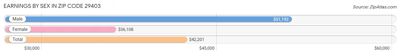 Earnings by Sex in Zip Code 29403