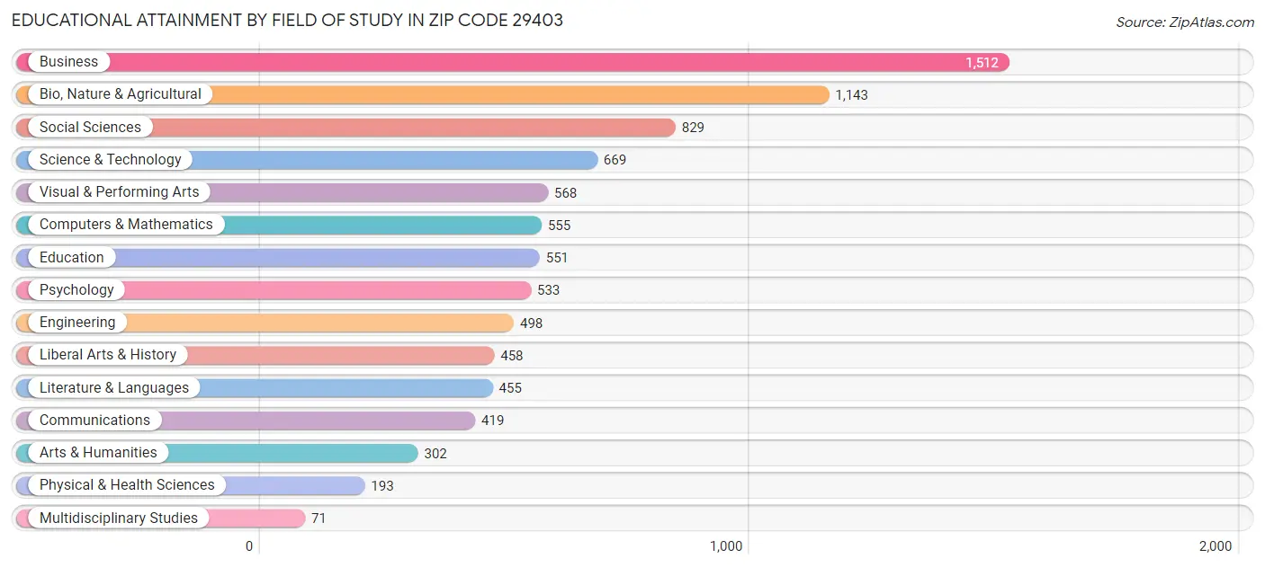 Educational Attainment by Field of Study in Zip Code 29403