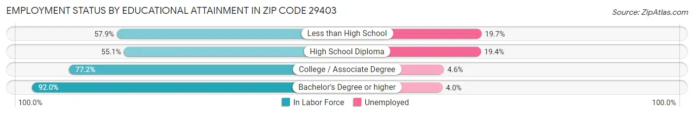 Employment Status by Educational Attainment in Zip Code 29403