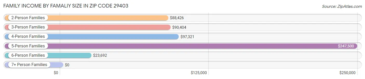 Family Income by Famaliy Size in Zip Code 29403