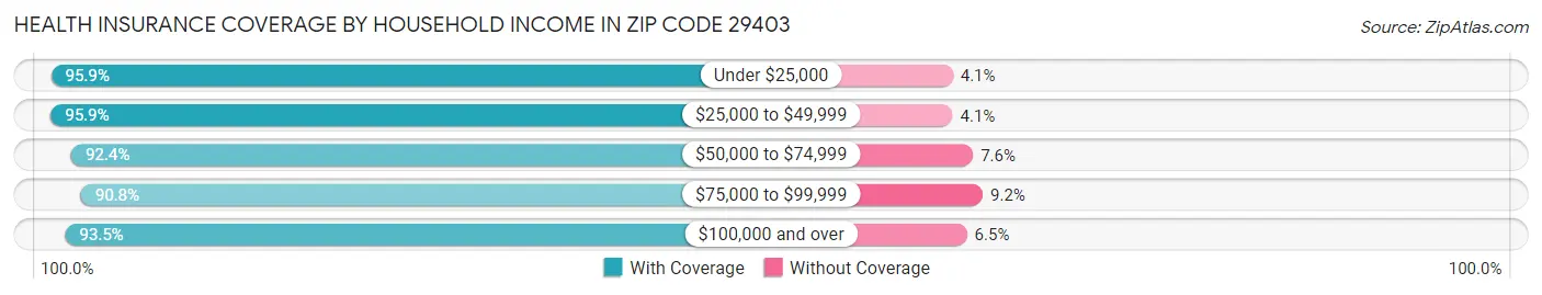 Health Insurance Coverage by Household Income in Zip Code 29403