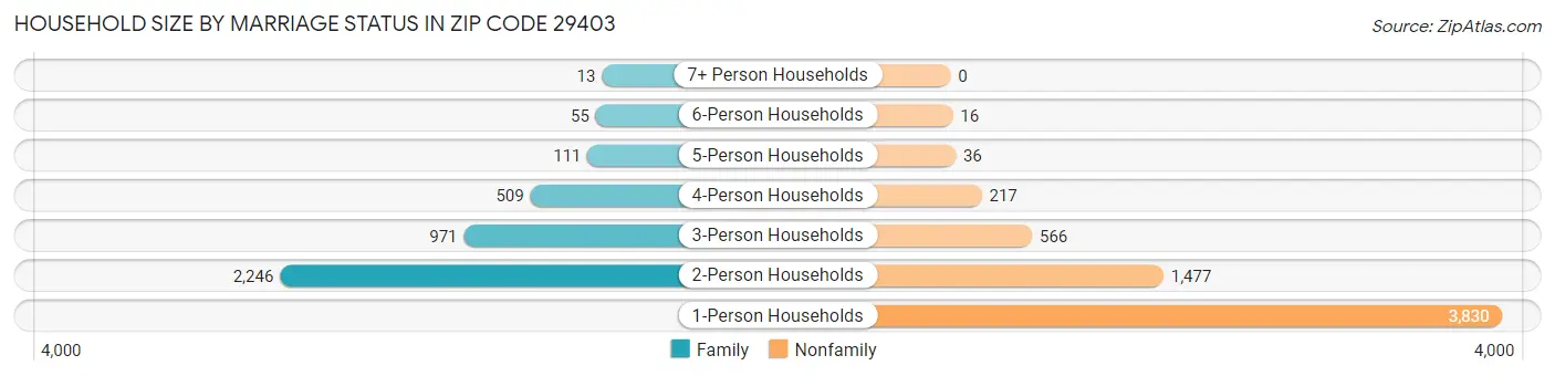 Household Size by Marriage Status in Zip Code 29403