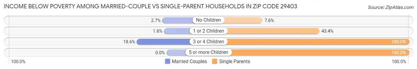 Income Below Poverty Among Married-Couple vs Single-Parent Households in Zip Code 29403