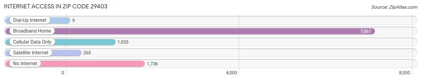 Internet Access in Zip Code 29403