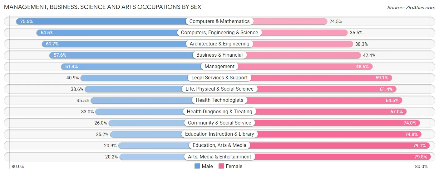 Management, Business, Science and Arts Occupations by Sex in Zip Code 29403