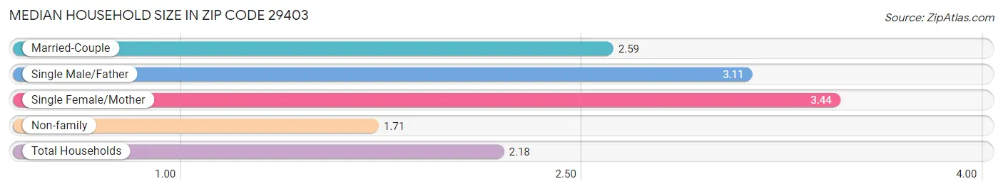 Median Household Size in Zip Code 29403