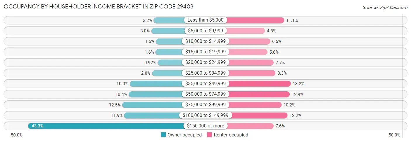 Occupancy by Householder Income Bracket in Zip Code 29403