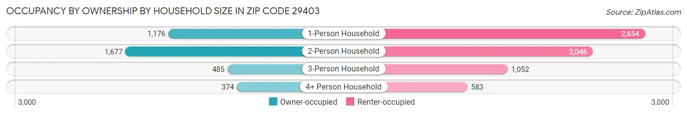 Occupancy by Ownership by Household Size in Zip Code 29403