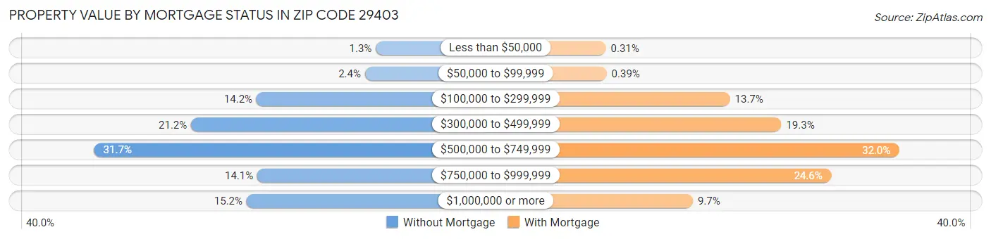 Property Value by Mortgage Status in Zip Code 29403