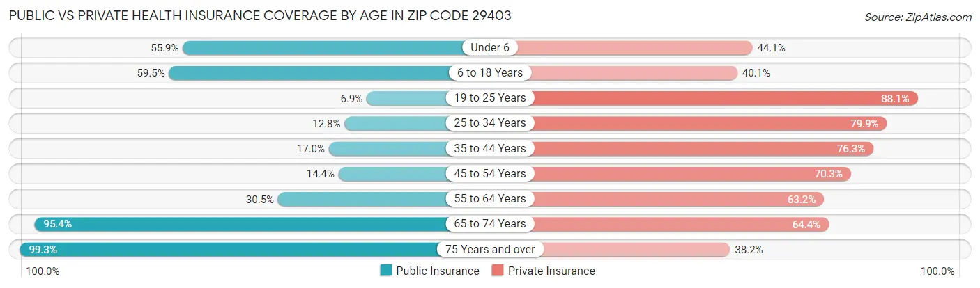 Public vs Private Health Insurance Coverage by Age in Zip Code 29403