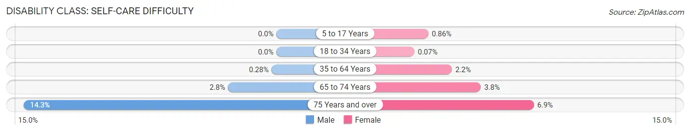 Disability in Zip Code 29403: <span>Self-Care Difficulty</span>