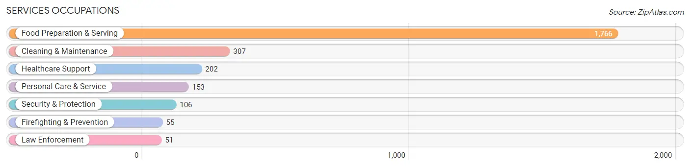 Services Occupations in Zip Code 29403