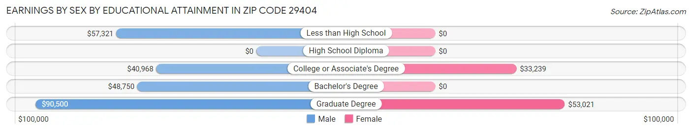 Earnings by Sex by Educational Attainment in Zip Code 29404