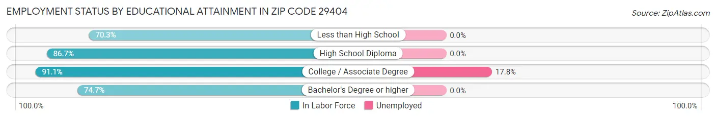 Employment Status by Educational Attainment in Zip Code 29404