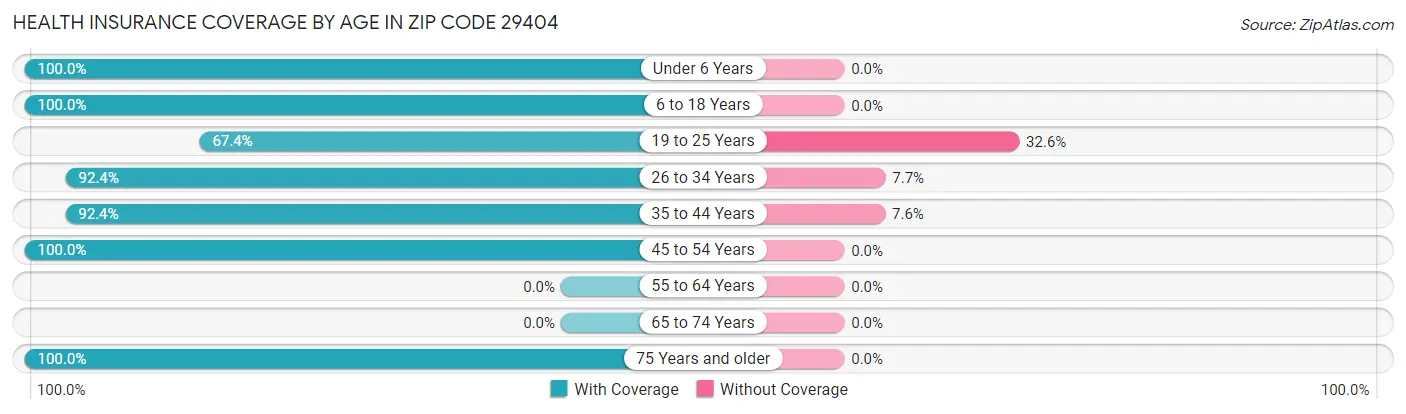 Health Insurance Coverage by Age in Zip Code 29404