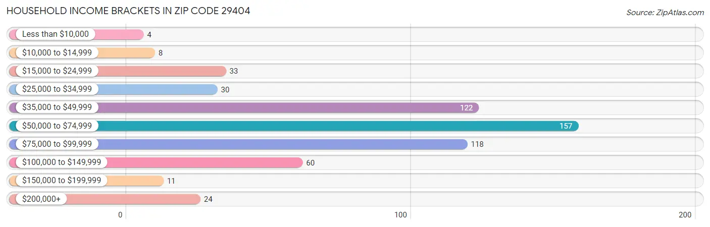 Household Income Brackets in Zip Code 29404