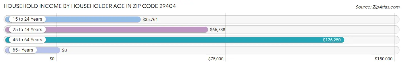 Household Income by Householder Age in Zip Code 29404