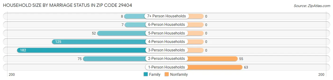 Household Size by Marriage Status in Zip Code 29404