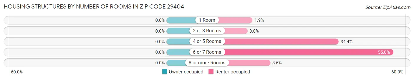 Housing Structures by Number of Rooms in Zip Code 29404