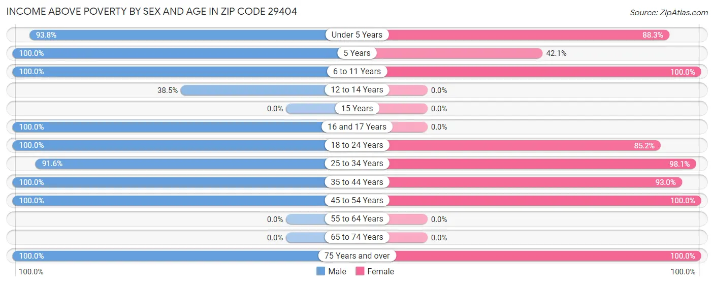 Income Above Poverty by Sex and Age in Zip Code 29404