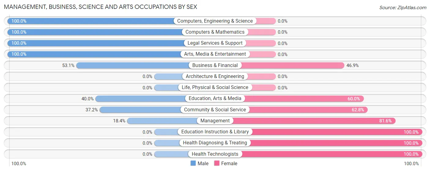 Management, Business, Science and Arts Occupations by Sex in Zip Code 29404