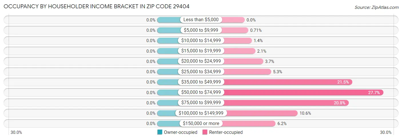 Occupancy by Householder Income Bracket in Zip Code 29404