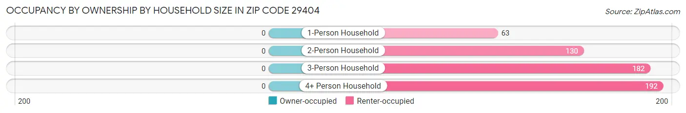 Occupancy by Ownership by Household Size in Zip Code 29404