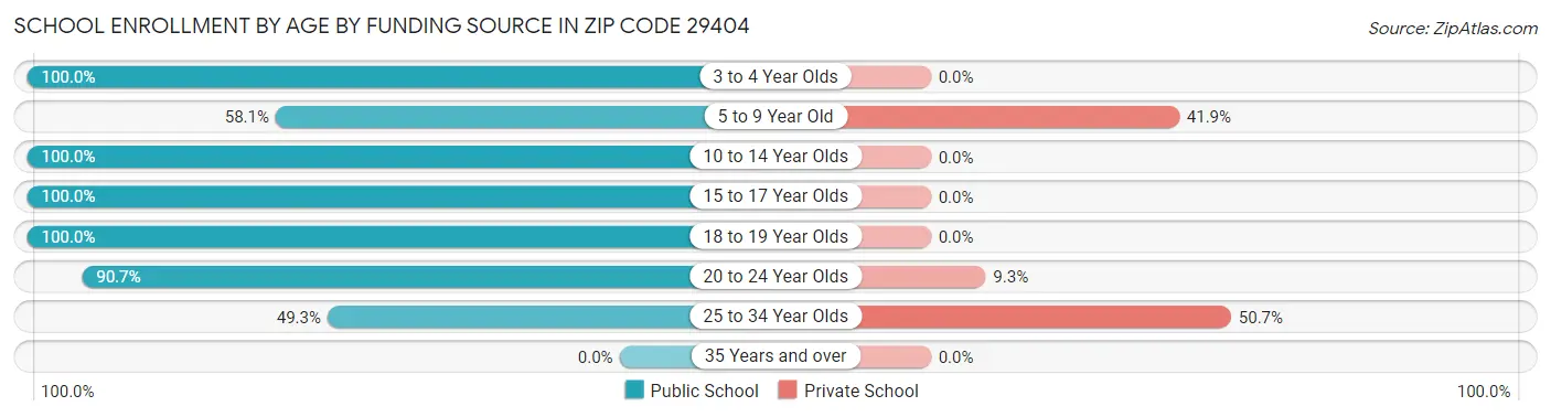School Enrollment by Age by Funding Source in Zip Code 29404