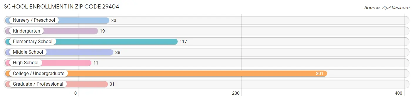 School Enrollment in Zip Code 29404