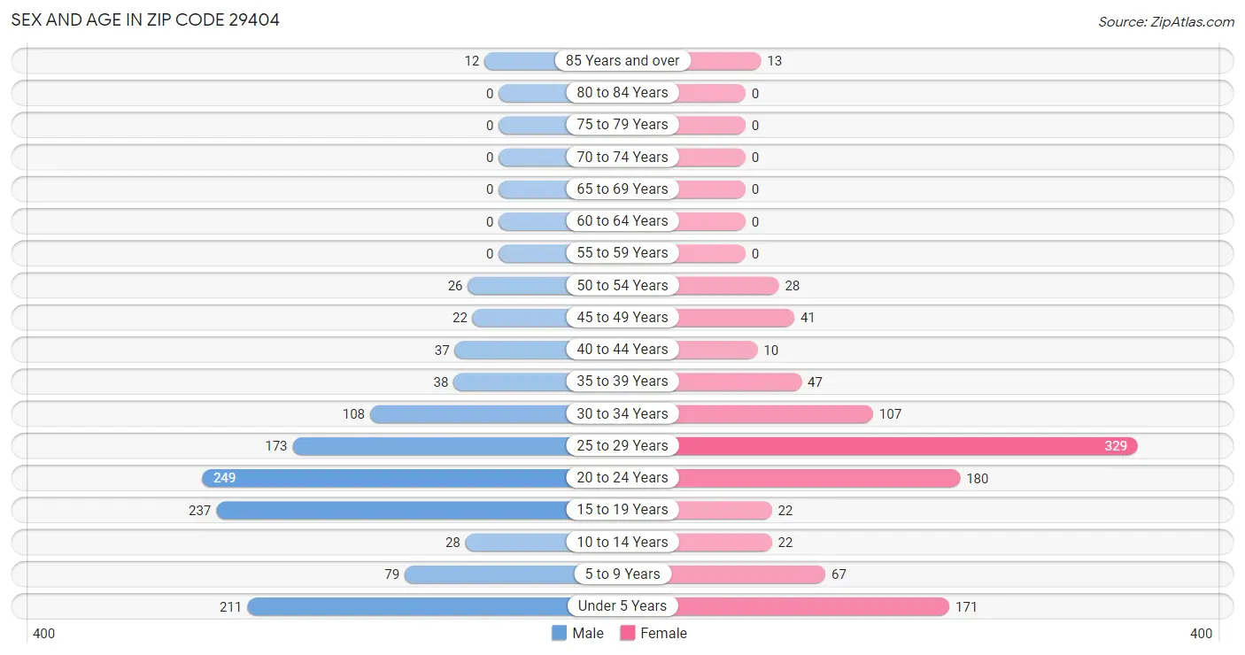 Sex and Age in Zip Code 29404