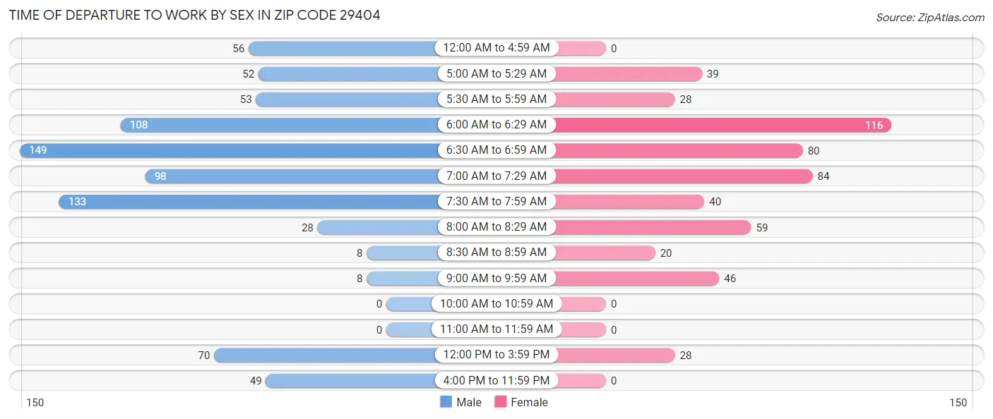 Time of Departure to Work by Sex in Zip Code 29404