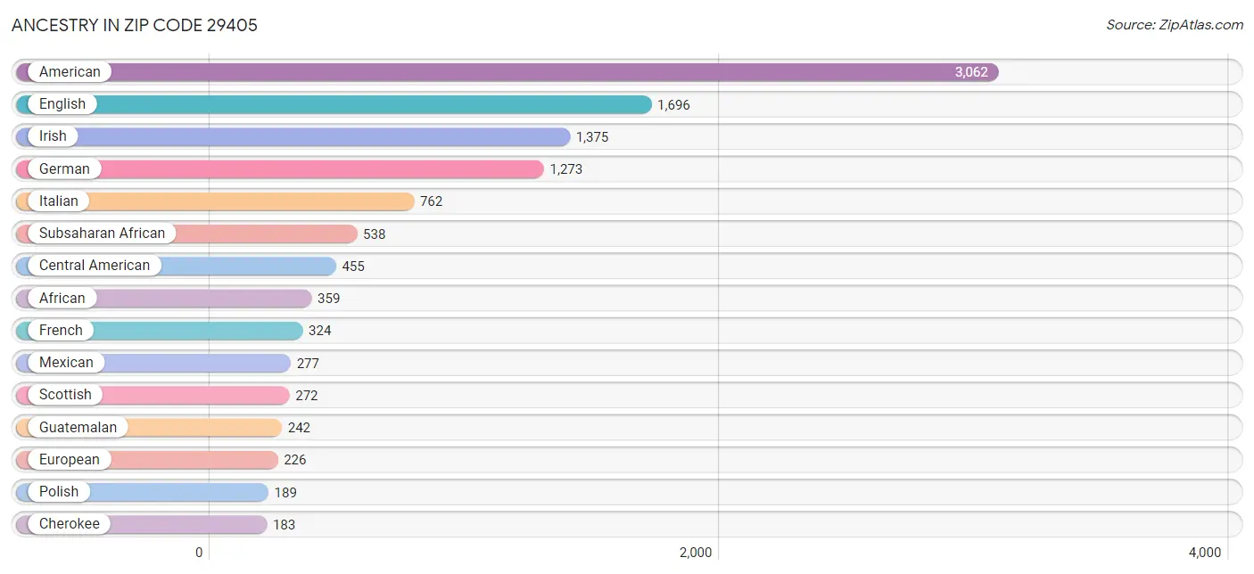 Ancestry in Zip Code 29405