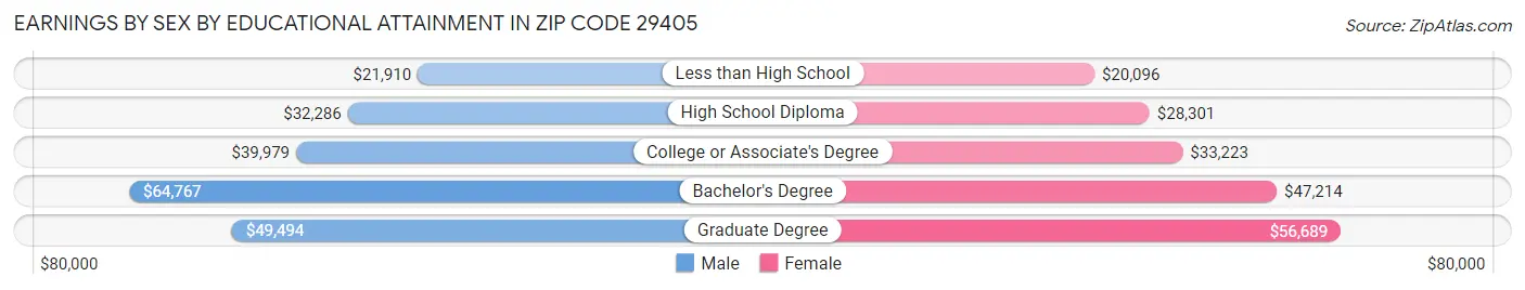 Earnings by Sex by Educational Attainment in Zip Code 29405